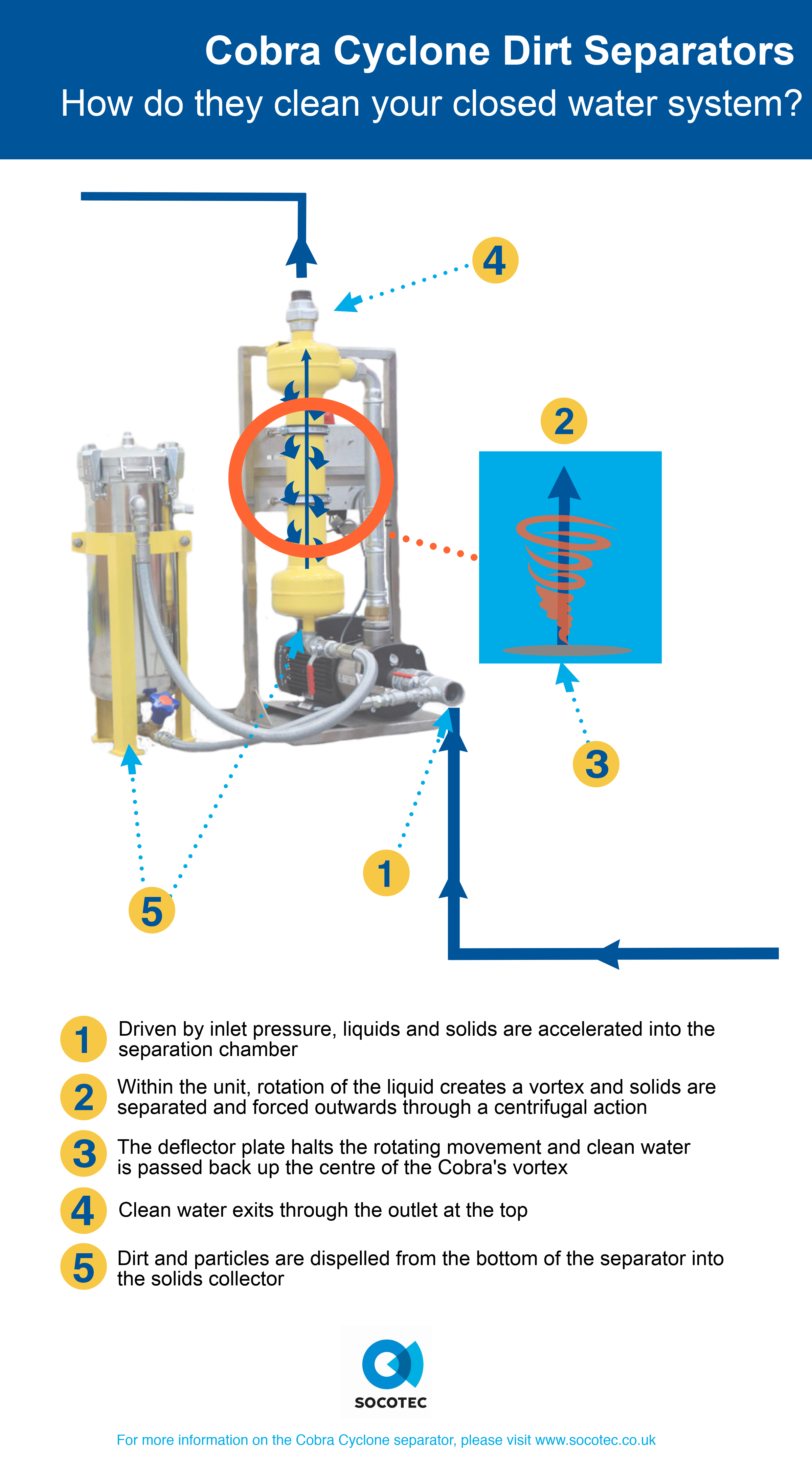 cobra cyclone infographic