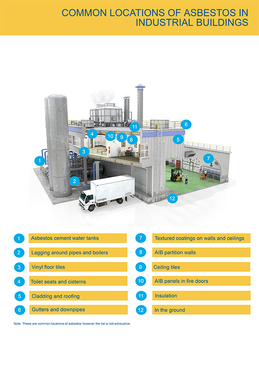 Industrial locations of asbestos