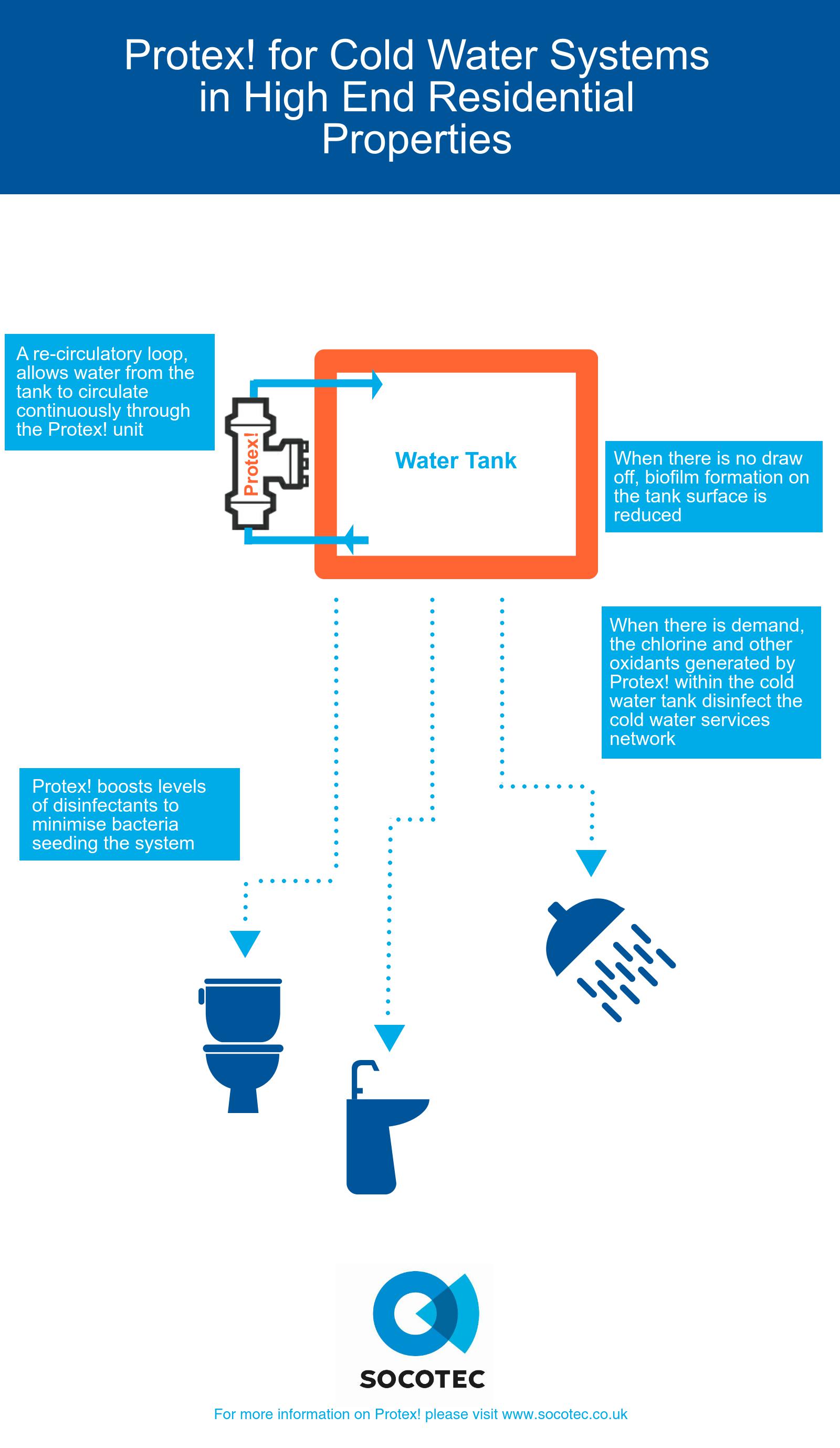 Protex! for Cold Water Systems.