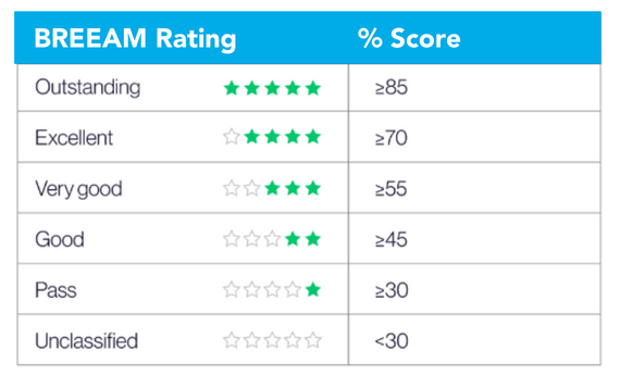 BREEAM rating