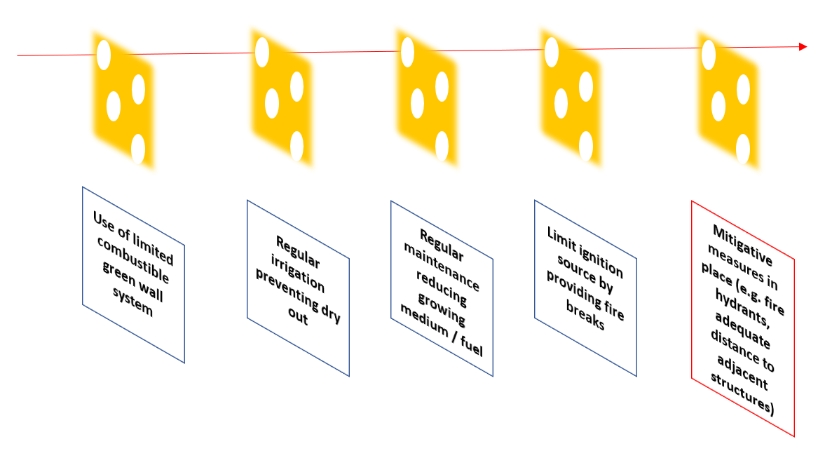 swiss cheese model